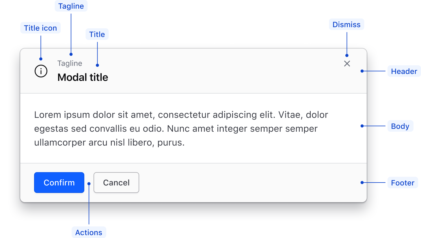 Anatomy of a modal